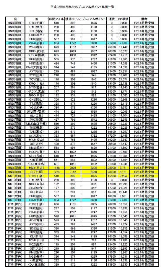 16年6月度プレミアムポイント単価一覧 Anaダイヤモンドメンバーを目指す